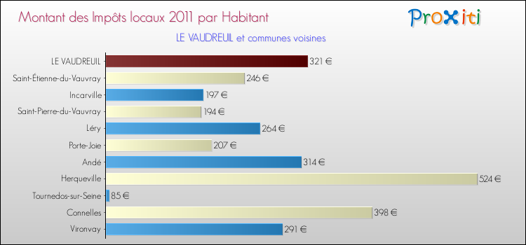 Montant des impôts locaux par Habitant pour LE VAUDREUIL et les communes proches Comparaison des impôts locaux par habitant pour LE VAUDREUIL et les communes voisines