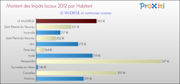 Montant des impôts locaux par Habitant pour LE VAUDREUIL et les communes proches Comparaison des impôts locaux par habitant pour LE VAUDREUIL et les communes voisines