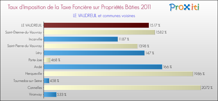 Taux d'imposition de la taxe foncière sur le bati 2011 pour LE VAUDREUIL et les communes proches Comparaison des taux d'imposition de la taxe foncière sur le bati 2011 pour LE VAUDREUIL et les communes voisines