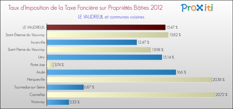 Taux d'imposition de la taxe foncière sur le bati 2012 pour LE VAUDREUIL et les communes proches Comparaison des taux d'imposition de la taxe foncière sur le bati 2012 pour LE VAUDREUIL et les communes voisines