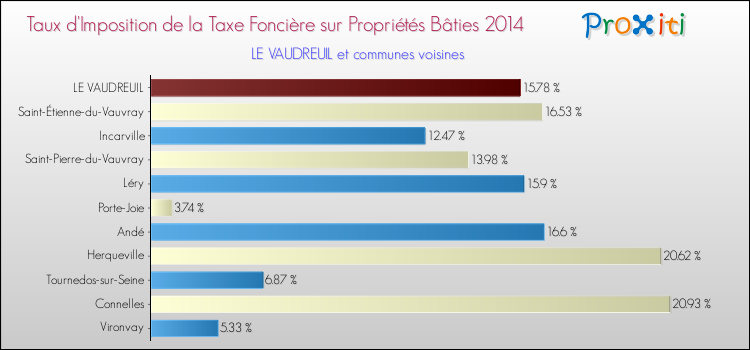 Taux d'imposition de la taxe foncière sur le bati 2014 pour LE VAUDREUIL et les communes proches Comparaison des taux d'imposition de la taxe foncière sur le bati 2014 pour LE VAUDREUIL et les communes voisines