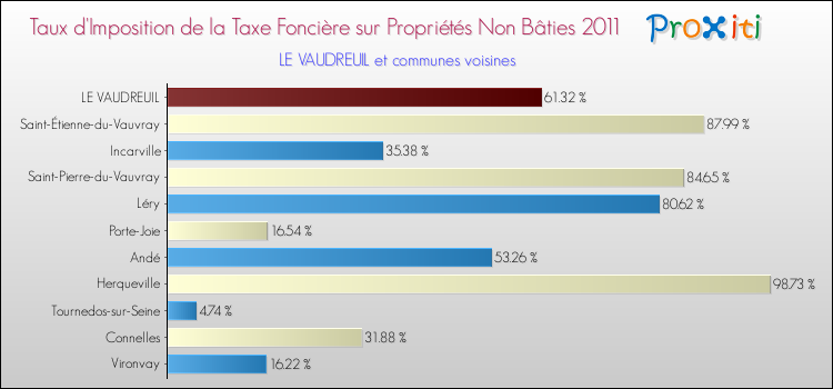 Taux d'imposition de la taxe foncière sur les immeubles et terrains non batis 2011 pour LE VAUDREUIL et les communes proches Comparaison des taux d'imposition de la taxe foncière sur les immeubles et terrains non batis 2011 pour LE VAUDREUIL et les communes voisines