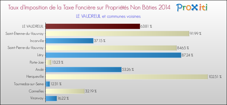 Taux d'imposition de la taxe foncière sur les immeubles et terrains non batis 2014 pour LE VAUDREUIL et les communes proches Comparaison des taux d'imposition de la taxe foncière sur les immeubles et terrains non batis 2014 pour LE VAUDREUIL et les communes voisines