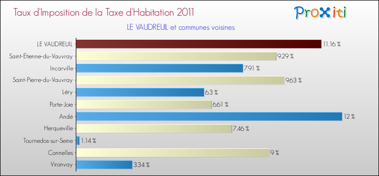 Taux d'imposition de la taxe d'habitation 2011 pour LE VAUDREUIL et les communes proches Comparaison des taux d'imposition de la taxe d'habitation 2011 pour LE VAUDREUIL et les communes voisines