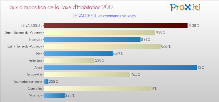 Taux d'imposition de la taxe d'habitation 2012 pour LE VAUDREUIL et les communes proches Comparaison des taux d'imposition de la taxe d'habitation 2012 pour LE VAUDREUIL et les communes voisines