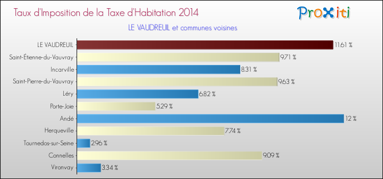 Taux d'imposition de la taxe d'habitation 2014 pour LE VAUDREUIL et les communes proches Comparaison des taux d'imposition de la taxe d'habitation 2014 pour LE VAUDREUIL et les communes voisines