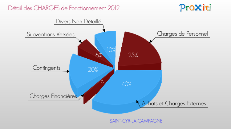 Décomposition des Charges de Fonctionnement 2012 de la commune de SAINT-CYR-LA-CAMPAGNE Charges de Fonctionnement 2012 pour la commune de SAINT-CYR-LA-CAMPAGNE