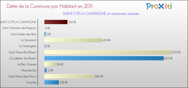 Dette par habitant de la commune en 2011 pour SAINT-CYR-LA-CAMPAGNE et les communes proches Comparaison de la dette par habitant de la commune en 2011 pour SAINT-CYR-LA-CAMPAGNE et les communes voisines