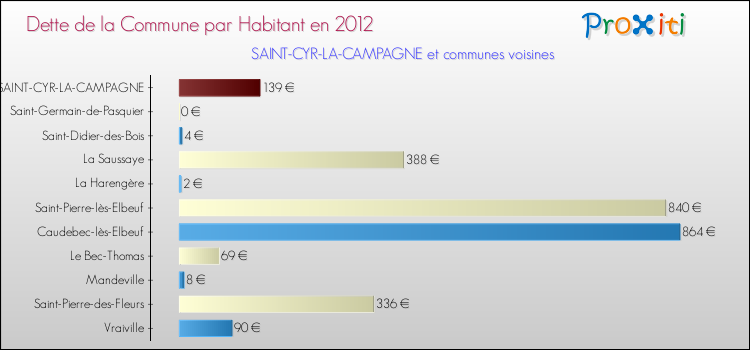 Dette par habitant de la commune en 2012 pour SAINT-CYR-LA-CAMPAGNE et les communes proches Comparaison de la dette par habitant de la commune en 2012 pour SAINT-CYR-LA-CAMPAGNE et les communes voisines