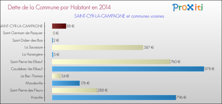 Dette par habitant de la commune en 2014 pour SAINT-CYR-LA-CAMPAGNE et les communes proches Comparaison de la dette par habitant de la commune en 2014 pour SAINT-CYR-LA-CAMPAGNE et les communes voisines