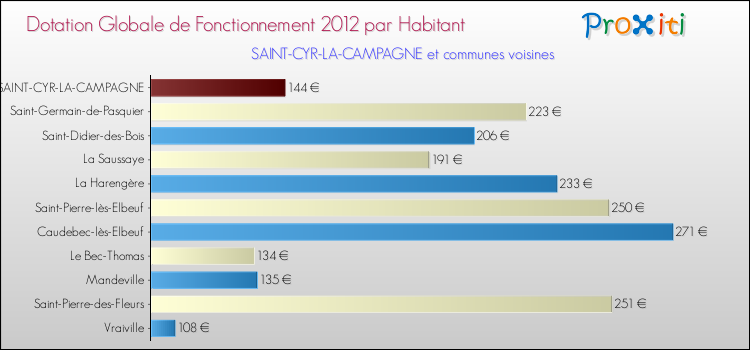 Montant des dotations globales de fonctionnement DGF par Habitant pour SAINT-CYR-LA-CAMPAGNE et les communes proches Comparaison des des dotations globales de fonctionnement DGF par habitant pour SAINT-CYR-LA-CAMPAGNE et les communes voisines