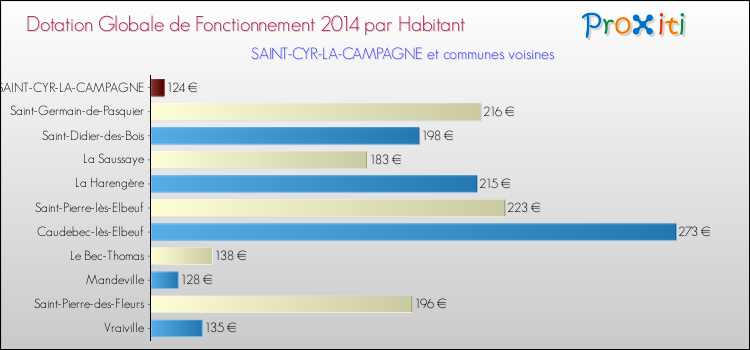 Montant des dotations globales de fonctionnement DGF par Habitant pour SAINT-CYR-LA-CAMPAGNE et les communes proches en 2014. Comparaison des des dotations globales de fonctionnement DGF par habitant pour SAINT-CYR-LA-CAMPAGNE et les communes voisines en 2014.