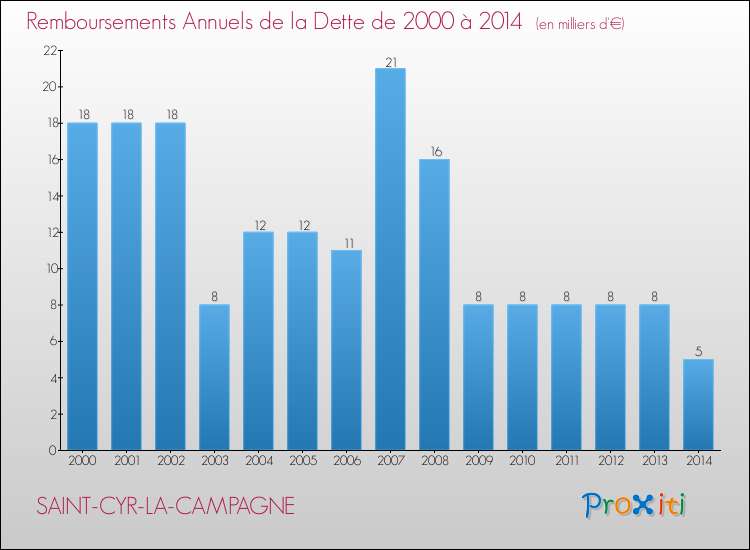 Evolution de l'annuité de la dette pour la commune de SAINT-CYR-LA-CAMPAGNE de 2000 à 2014 Annuités de la dette pour SAINT-CYR-LA-CAMPAGNE de 2000 à 2014