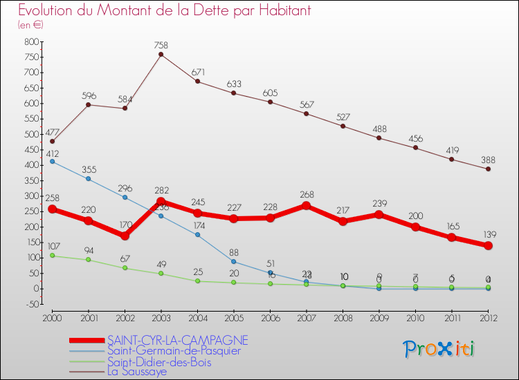 Evolution de la dette par habitant pour la commune de SAINT-CYR-LA-CAMPAGNE et les communes proches de 2000 à 2012 Comparaison de la dette par habitant pour SAINT-CYR-LA-CAMPAGNE et les communes voisines de 2000 à 2012