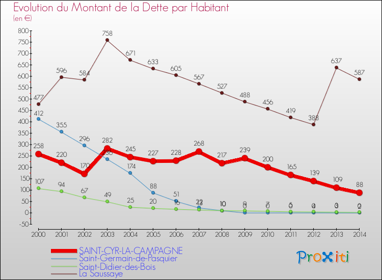 Evolution de la dette par habitant pour la commune de SAINT-CYR-LA-CAMPAGNE et les communes proches de 2000 à 2014 Comparaison de la dette par habitant pour SAINT-CYR-LA-CAMPAGNE et les communes voisines de 2000 à 2014
