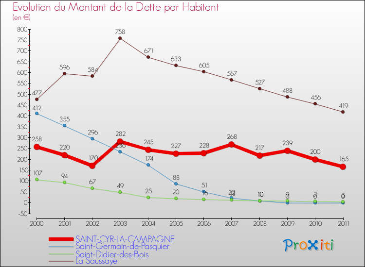 Evolution de la dette par habitant pour la commune de SAINT-CYR-LA-CAMPAGNE et les communes proches Comparaison de la dette par habitant pour SAINT-CYR-LA-CAMPAGNE et les communes voisines