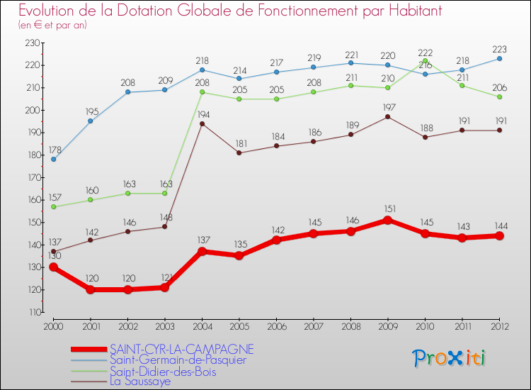 Evolution et montant de la dotation globale de fonctionnement par Habitant pour SAINT-CYR-LA-CAMPAGNE et les communes proches Comparaison des dotations globales de fonctionnement par habitant pour SAINT-CYR-LA-CAMPAGNE et les communes voisines