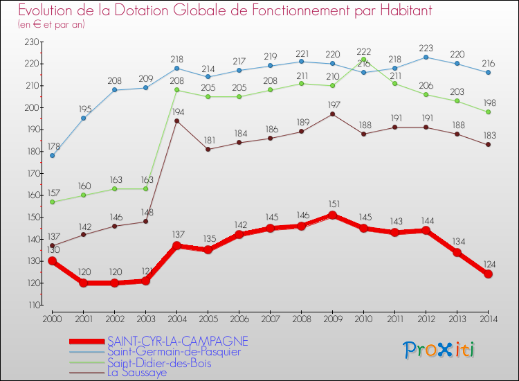 Evolution et montant de la dotation globale de fonctionnement par Habitant pour SAINT-CYR-LA-CAMPAGNE et les communes proches de 2000 à 2014. Comparaison des dotations globales de fonctionnement par habitant pour SAINT-CYR-LA-CAMPAGNE et les communes voisines de 2000 à 2014.