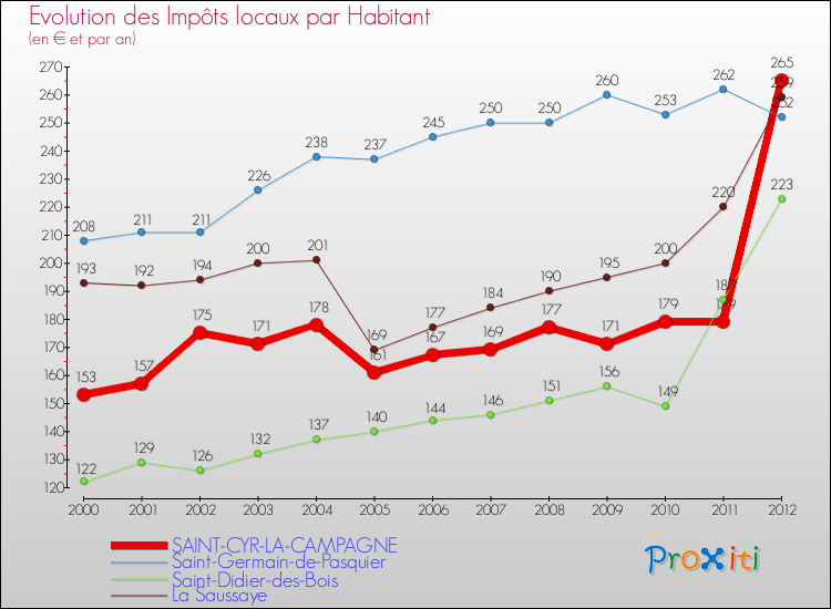 Evolution et montant des impôts locaux par Habitant pour SAINT-CYR-LA-CAMPAGNE et les communes proches Comparaison des impôts locaux par habitant pour SAINT-CYR-LA-CAMPAGNE et les communes voisines