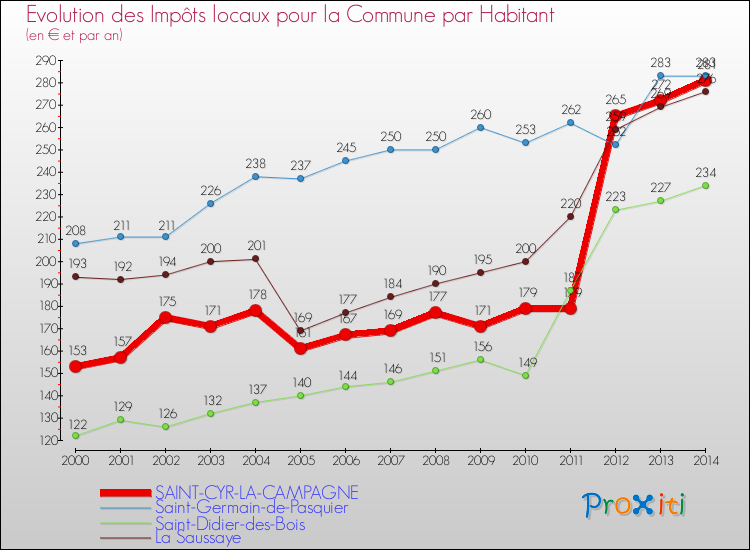 Evolution et montant des impôts locaux par Habitant pour SAINT-CYR-LA-CAMPAGNE et les communes proches de 2000 à 2014 Comparaison des impôts locaux par habitant pour SAINT-CYR-LA-CAMPAGNE et les communes voisines de 2000 à 2014