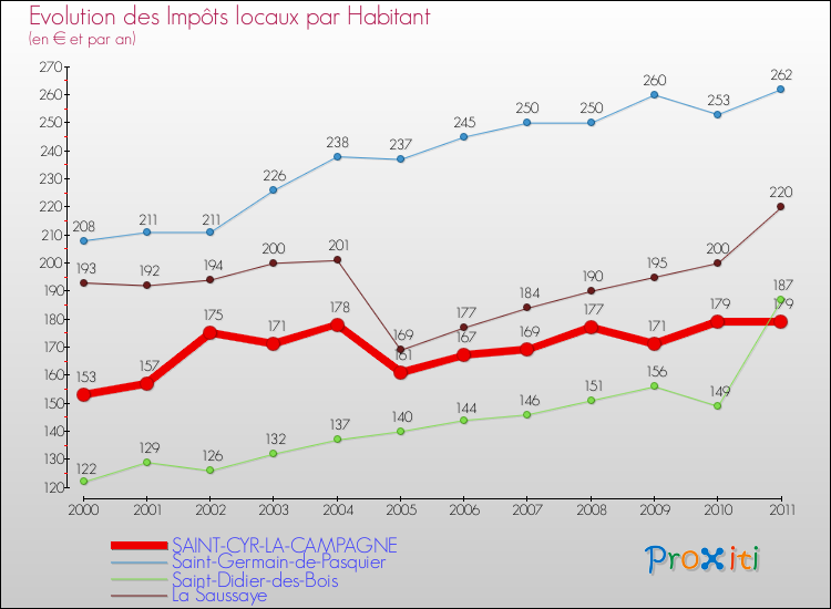 Evolution et montant des impôts locaux par Habitant pour SAINT-CYR-LA-CAMPAGNE et les communes proches Comparaison des impôts locaux par habitant pour SAINT-CYR-LA-CAMPAGNE et les communes voisines