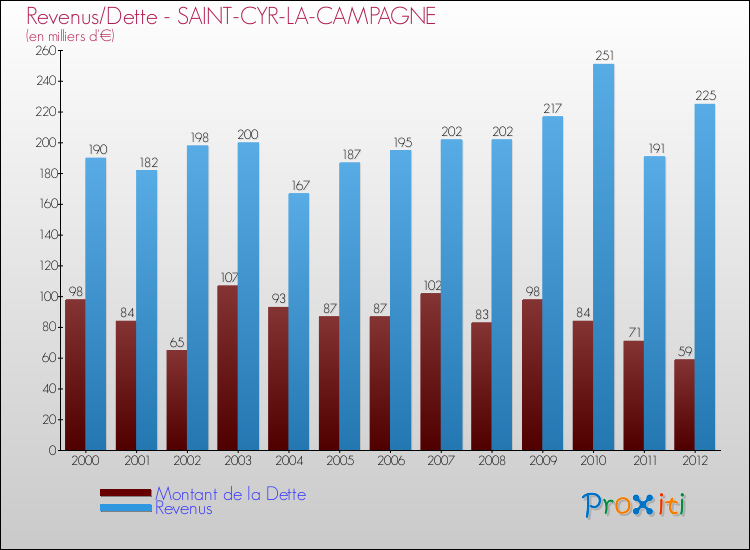 Evolution comparée de la dette et des revenus pour la commune de SAINT-CYR-LA-CAMPAGNE de 2000 à 2012 Comparaison de la dette et des revenus pour SAINT-CYR-LA-CAMPAGNE de 2000 à 2012