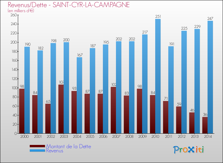 Evolution comparée de la dette et des revenus pour la commune de SAINT-CYR-LA-CAMPAGNE de 2000 à 2014 Comparaison de la dette et des revenus pour SAINT-CYR-LA-CAMPAGNE de 2000 à 2014