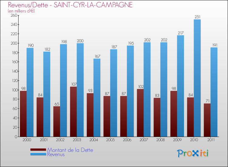 Evolution comparée de la dette et des revenus pour la commune de SAINT-CYR-LA-CAMPAGNE de 2000 à 2011 Comparaison de la dette et des revenus pour SAINT-CYR-LA-CAMPAGNE de 2000 à 2011