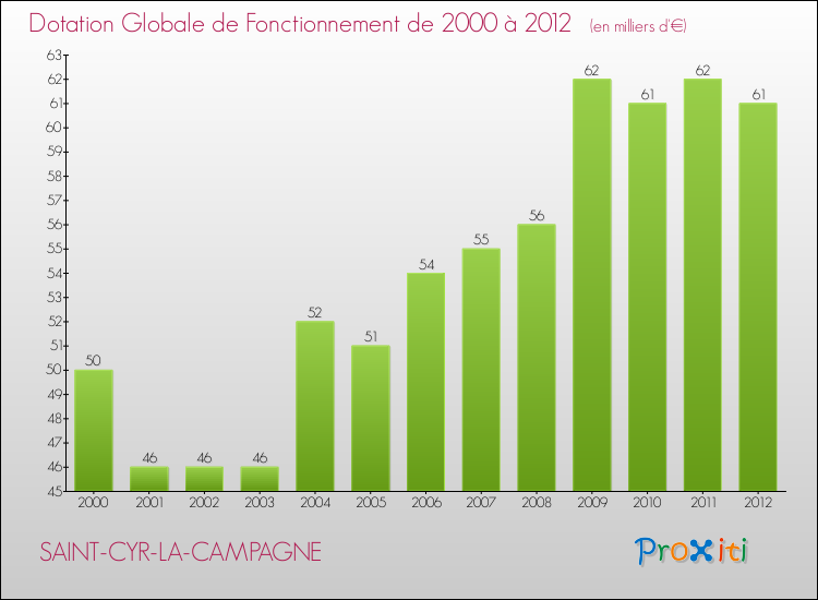 Evolution du montant de la Dotation Globale de Fonctionnement pour la commune de SAINT-CYR-LA-CAMPAGNE de 2000 à 2012 Evolution du montant de la Dotation Globale de Fonctionnement pour SAINT-CYR-LA-CAMPAGNE de 2000 à 2012