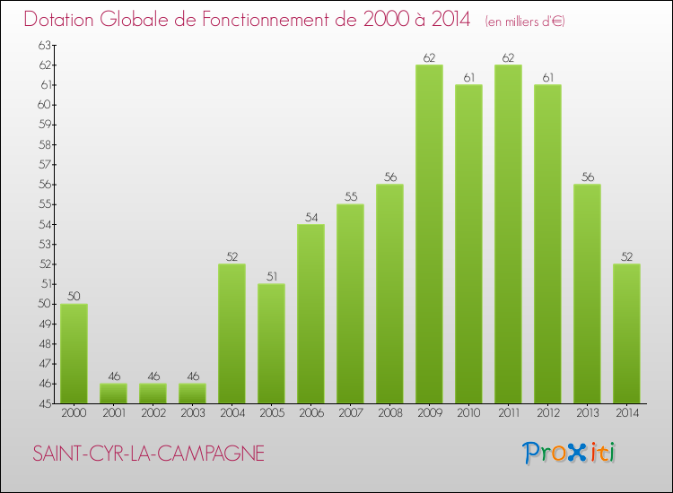 Evolution du montant de la Dotation Globale de Fonctionnement pour la commune de SAINT-CYR-LA-CAMPAGNE de 2000 à 2014 Evolution du montant de la Dotation Globale de Fonctionnement pour SAINT-CYR-LA-CAMPAGNE de 2000 à 2014