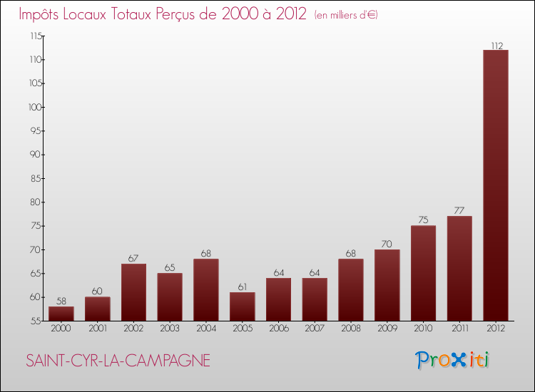 Evolution des Impôts Locaux pour la commune de SAINT-CYR-LA-CAMPAGNE de 2000 à 2012 Evolution des Impôts Locaux pour SAINT-CYR-LA-CAMPAGNE de 2000 à 2012