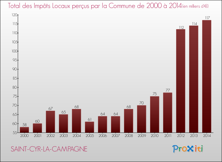 Evolution des Impôts Locaux pour la commune de SAINT-CYR-LA-CAMPAGNE de 2000 à 2014 Evolution des Impôts Locaux pour SAINT-CYR-LA-CAMPAGNE de 2000 à 2014