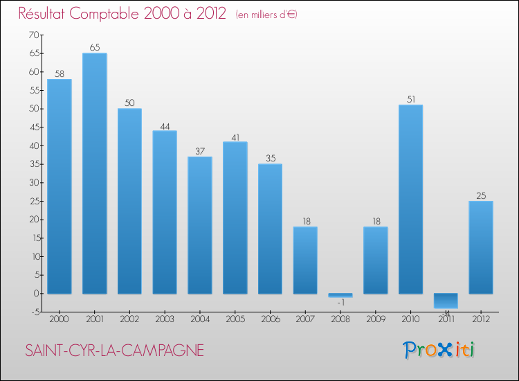 Evolution du résultat comptable pour la commune de SAINT-CYR-LA-CAMPAGNE de 2000 à 2012 Evolution du résultat comptable pour SAINT-CYR-LA-CAMPAGNE de 2000 à 2012