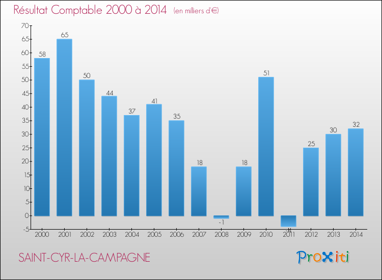 Evolution du résultat comptable pour la commune de SAINT-CYR-LA-CAMPAGNE de 2000 à 2014 Evolution du résultat comptable pour SAINT-CYR-LA-CAMPAGNE de 2000 à 2014
