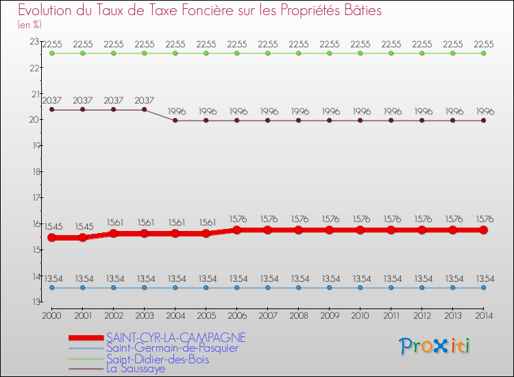 Evolution du taux de la taxe foncière sur le bati pour SAINT-CYR-LA-CAMPAGNE et les communes proches de 2000 à 2014 Comparaison des taux de taxe foncière sur le bati pour SAINT-CYR-LA-CAMPAGNE et les communes voisines de 2000 à 2014