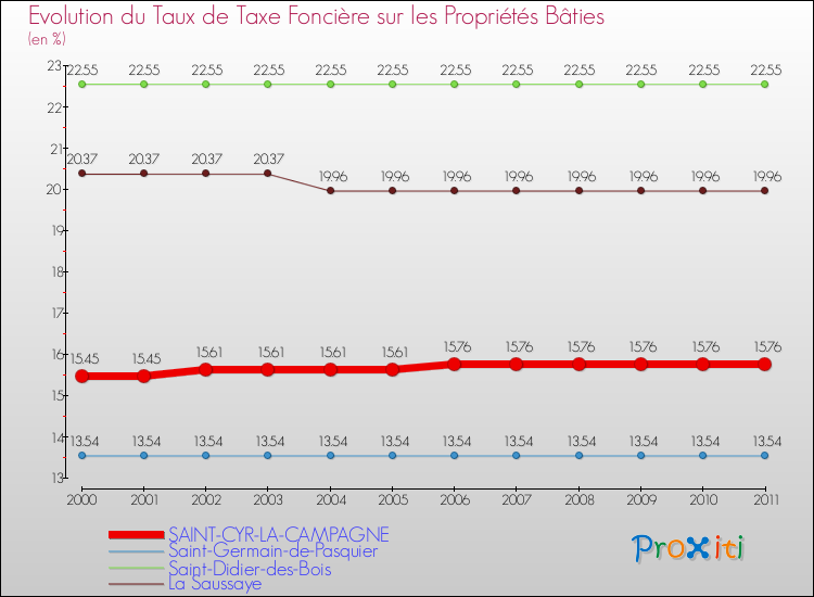 Evolution du taux de la taxe foncière sur le bati pour SAINT-CYR-LA-CAMPAGNE et les communes proches Comparaison des taux de taxe foncière sur le bati pour SAINT-CYR-LA-CAMPAGNE et les communes voisines