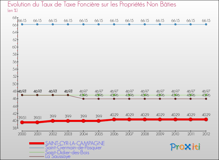 Evolution du taux de la taxe foncière sur les immeubles et terrains non batis pour SAINT-CYR-LA-CAMPAGNE et les communes proches de 2000 à 2012 Comparaison des taux de la taxe foncière sur les immeubles et terrains non batis pour SAINT-CYR-LA-CAMPAGNE et les communes voisines de 2000 à 2012