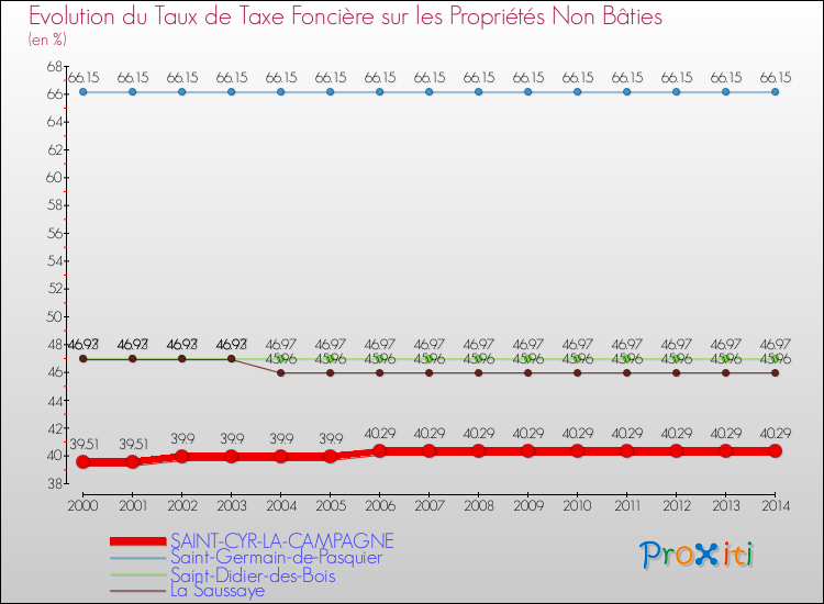 Evolution du taux de la taxe foncière sur les immeubles et terrains non batis pour SAINT-CYR-LA-CAMPAGNE et les communes proches de 2000 à 2014 Comparaison des taux de la taxe foncière sur les immeubles et terrains non batis pour SAINT-CYR-LA-CAMPAGNE et les communes voisines de 2000 à 2014