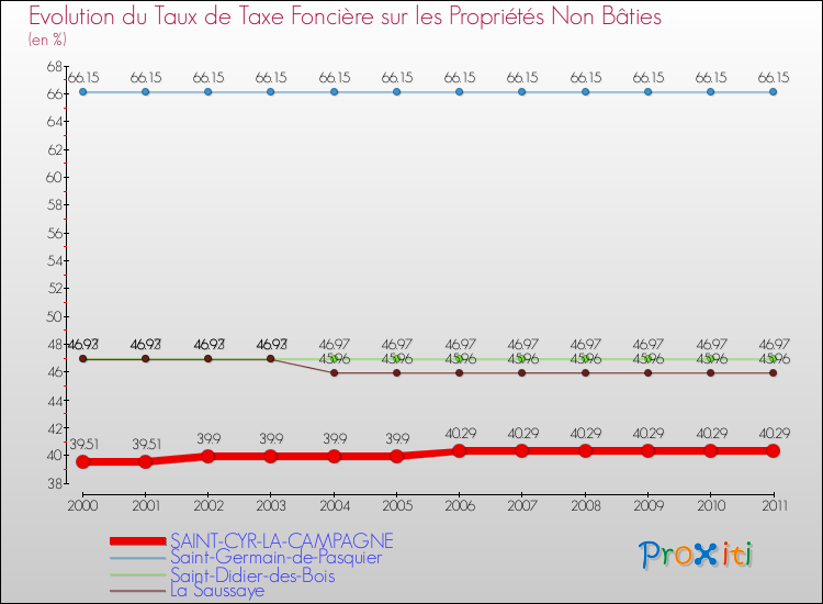 Evolution du taux de la taxe foncière sur les immeubles et terrains non batis pour SAINT-CYR-LA-CAMPAGNE et les communes proches Comparaison des taux de la taxe foncière sur les immeubles et terrains non batis pour SAINT-CYR-LA-CAMPAGNE et les communes voisines