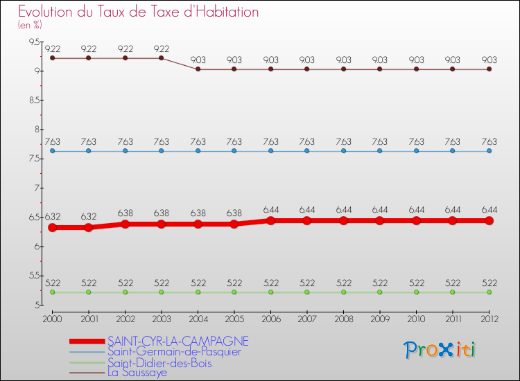 Evolution du taux de la taxe d'habitation pour SAINT-CYR-LA-CAMPAGNE et les communes proches Comparaison des taux de la taxe d'habitation pour SAINT-CYR-LA-CAMPAGNE et les communes voisines