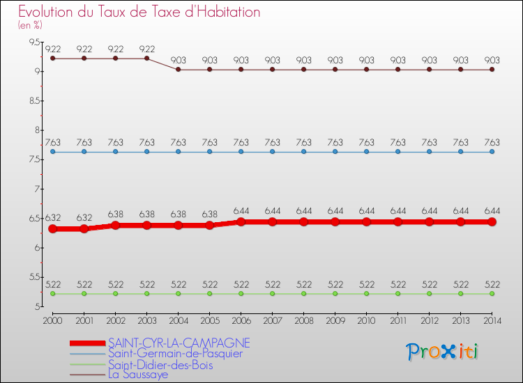Evolution du taux de la taxe d'habitation pour SAINT-CYR-LA-CAMPAGNE et les communes proches de 2000 à 2014 Comparaison des taux de la taxe d'habitation pour SAINT-CYR-LA-CAMPAGNE et les communes voisines de 2000 à 2014