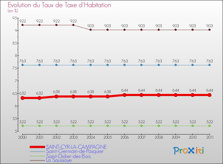 Evolution du taux de la taxe d'habitation pour SAINT-CYR-LA-CAMPAGNE et les communes proches Comparaison des taux de la taxe d'habitation pour SAINT-CYR-LA-CAMPAGNE et les communes voisines