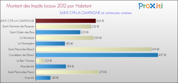 Montant des impôts locaux par Habitant pour SAINT-CYR-LA-CAMPAGNE et les communes proches Comparaison des impôts locaux par habitant pour SAINT-CYR-LA-CAMPAGNE et les communes voisines