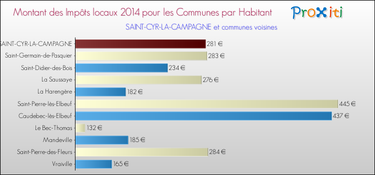 Montant des impôts locaux par Habitant pour SAINT-CYR-LA-CAMPAGNE et les communes proches en 2014 Comparaison des impôts locaux par habitant pour SAINT-CYR-LA-CAMPAGNE et les communes voisines en 2014
