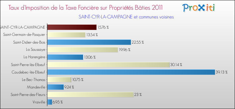 Taux d'imposition de la taxe foncière sur le bati 2011 pour SAINT-CYR-LA-CAMPAGNE et les communes proches Comparaison des taux d'imposition de la taxe foncière sur le bati 2011 pour SAINT-CYR-LA-CAMPAGNE et les communes voisines
