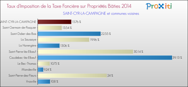 Taux d'imposition de la taxe foncière sur le bati 2014 pour SAINT-CYR-LA-CAMPAGNE et les communes proches Comparaison des taux d'imposition de la taxe foncière sur le bati 2014 pour SAINT-CYR-LA-CAMPAGNE et les communes voisines