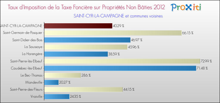 Taux d'imposition de la taxe foncière sur les immeubles et terrains non batis 2012 pour SAINT-CYR-LA-CAMPAGNE et les communes proches Comparaison des taux d'imposition de la taxe foncière sur les immeubles et terrains non batis 2012 pour SAINT-CYR-LA-CAMPAGNE et les communes voisines