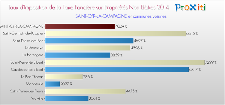 Taux d'imposition de la taxe foncière sur les immeubles et terrains non batis 2014 pour SAINT-CYR-LA-CAMPAGNE et les communes proches Comparaison des taux d'imposition de la taxe foncière sur les immeubles et terrains non batis 2014 pour SAINT-CYR-LA-CAMPAGNE et les communes voisines