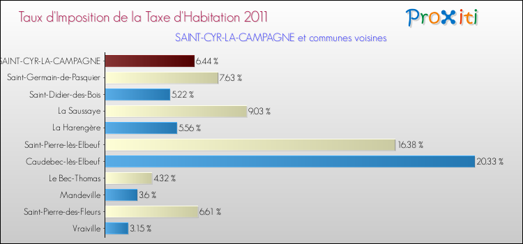 Taux d'imposition de la taxe d'habitation 2011 pour SAINT-CYR-LA-CAMPAGNE et les communes proches Comparaison des taux d'imposition de la taxe d'habitation 2011 pour SAINT-CYR-LA-CAMPAGNE et les communes voisines