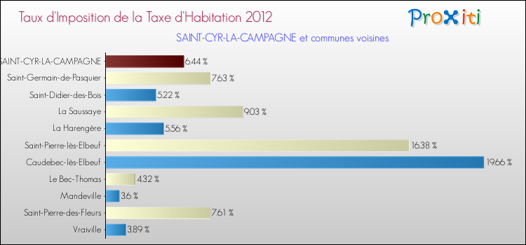 Taux d'imposition de la taxe d'habitation 2012 pour SAINT-CYR-LA-CAMPAGNE et les communes proches Comparaison des taux d'imposition de la taxe d'habitation 2012 pour SAINT-CYR-LA-CAMPAGNE et les communes voisines